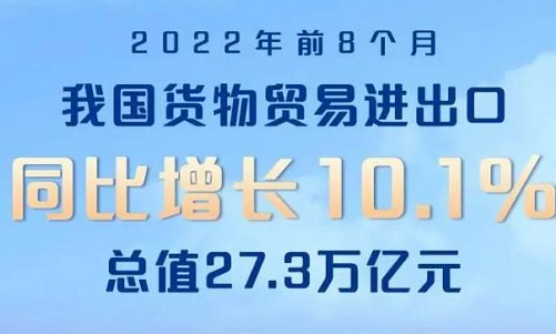 圖解｜前8個月我國外貿(mào)進(jìn)出口增長10.1%